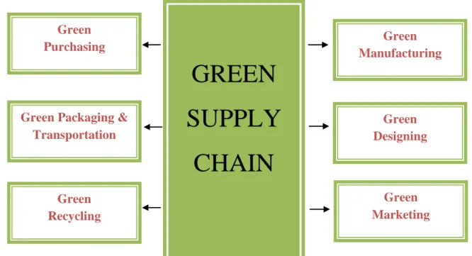 Figure 9 Content in green supply chain (Ninlawana C., 2010) 