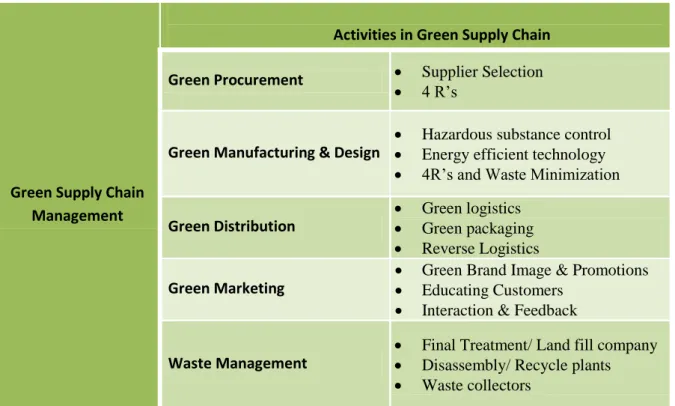 Table 2 Activities in Green Supply Chain 