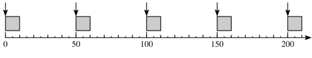 Figure 1.1: Periodic task.