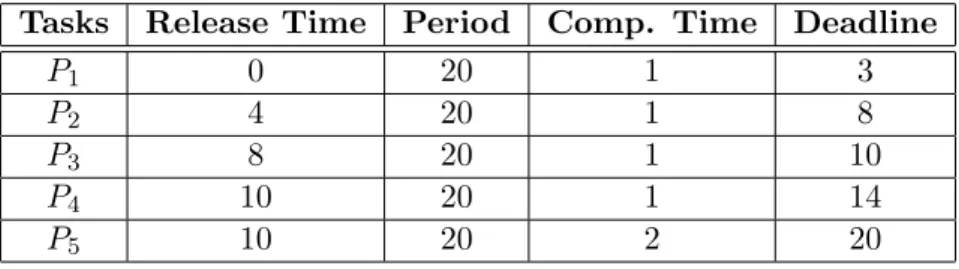 Table 4.1: An example periodic task-set.