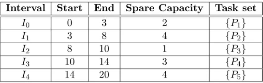 Table 4.2 presents the intervals for the periodic task-set presented in Table 4.1.