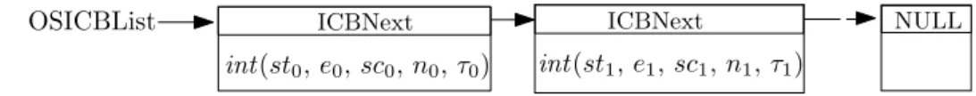 Figure 6.1: Single linked list of interval control blocks.