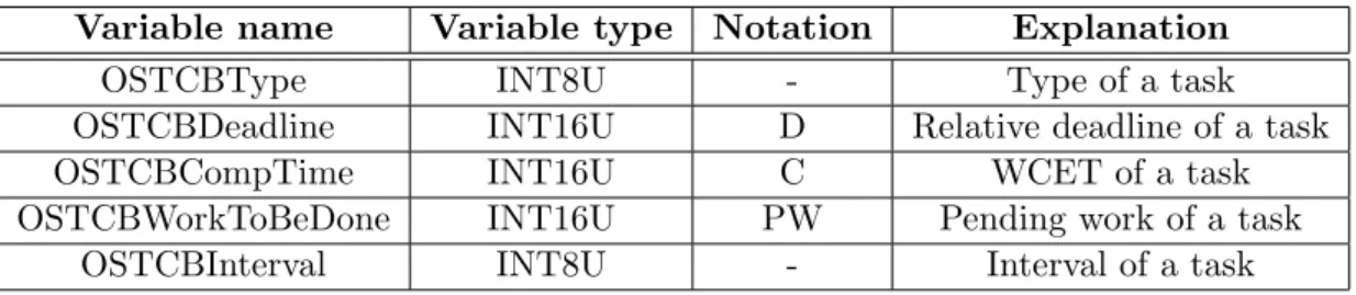 Table 6.4: Extended TCB attributes for slot shifting.
