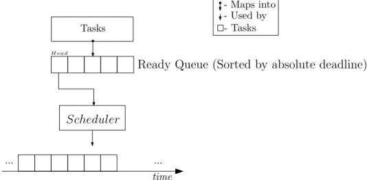 Figure 6.3: Design of the EDF scheduler.