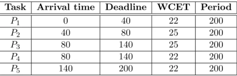 Table 7.3: An example periodic task set to depict the behavior of slot-shifted scheduler with the resource reclaiming mechanism.