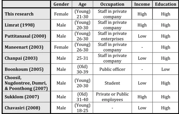 Table 9: Comparison between this research and others in the demographic data of   respondents 