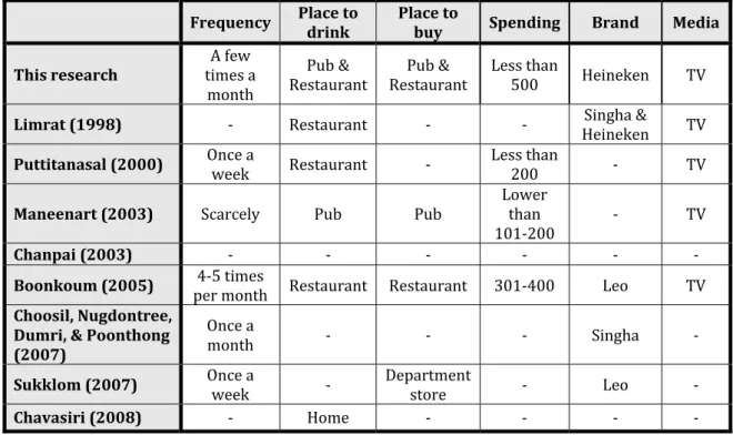 Table 10: Comparison between this research and other researches in the  consuming habits data of respondents  