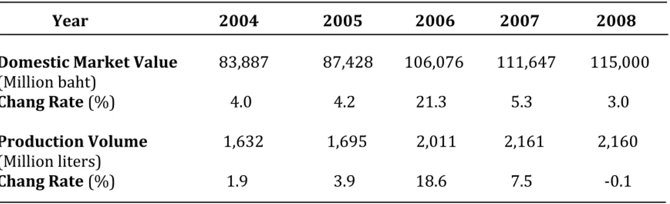 Table 1: Situation of Thai beer industry in 2004-2008 