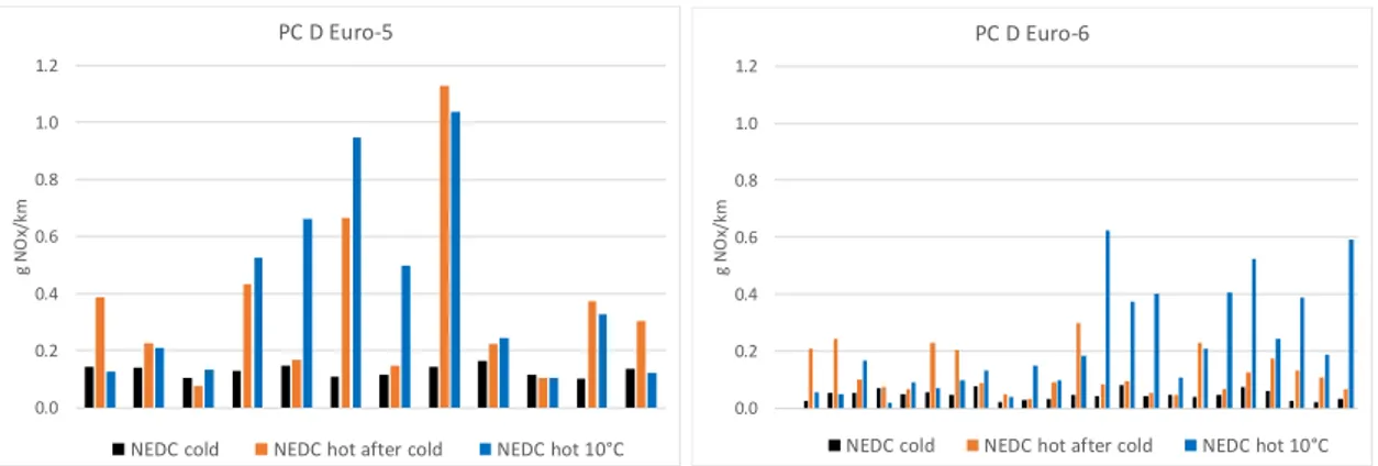 Figure 3:   Results of varying NEDC tests at different ambient temperatures (Source: 