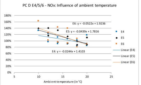 Figure 5:  Influence of ambient temperature on NOx emissions compared to levels at ≥20°C  (Sources: Measurement in Göteborg (Sjödin et al