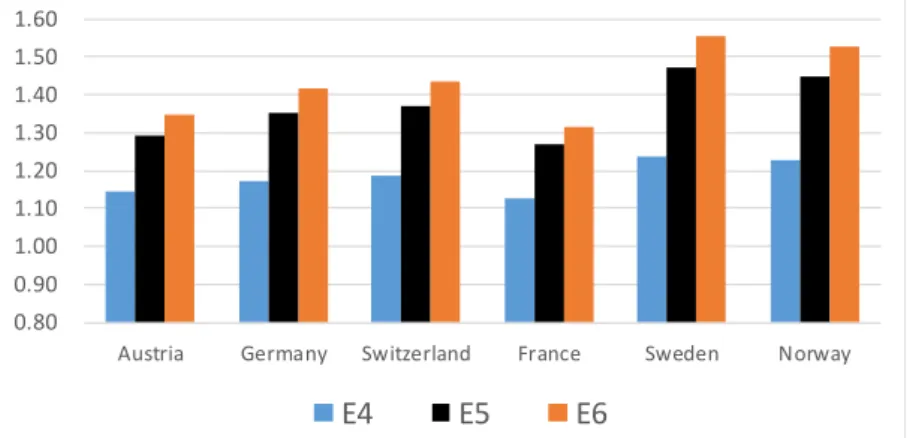 Figure 9:   Average ambient temperature correction factors for NOx of diesel Euro-4/-5/-6 cars  in the different countries 