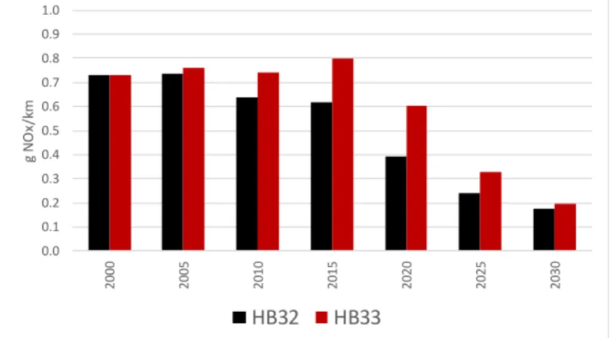Figure 12:   Weighted NOx emission factors for the German diesel car fleet in HBEFA 3.3 vs