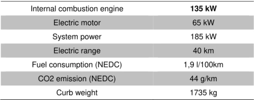 Table 1: Technical characteristics of the tested PHEV  Internal combustion engine  135 kW  