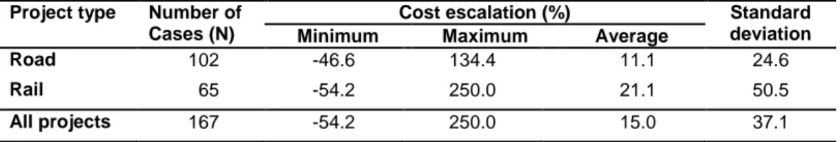 Table 2 Inaccuracy of transport project cost estimates by type of projects. 