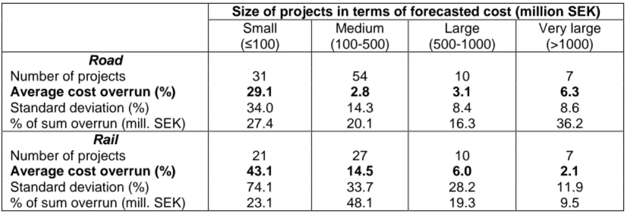 Table 4 Distribution of cost overruns in percent and in million SEK by project sizes. 1 SEK is approx