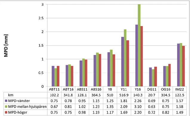 Figur 7 Normalvärden (medianvärden) för MPD på nya beläggningar. Mätning utförd  inom 6 månader efter beläggningsåtgärd