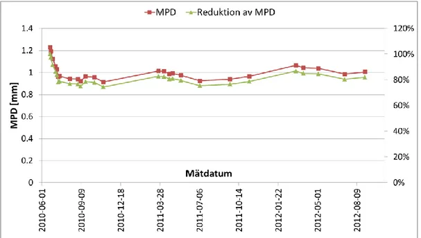 Figur 9 Utveckling av MPD och hur mycket MPD reduceras i förhållande till första  mättillfället