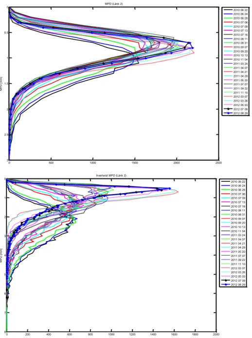 Figur 12 Fördelning av 1 m värden för MPD (övre) och MPDn (nedre) för alla  mätningar på E687