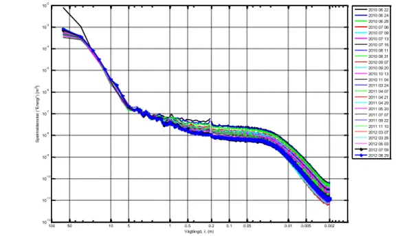 Figur 13 PSD av vägens profil i höger hjulspår för våglängder mellan 2 mm upp till  100 m