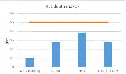 Figure 41. Repeatability for rut depth max17 for the tested systems. 