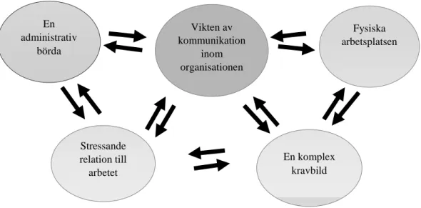 Figur 2. Relationen mellan teman som utgör arbetsmiljön.