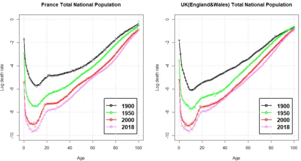 Figure 3.2 illustrates decreasing levels of mortality rates for the years 1900, 1950, 2000 and 2018