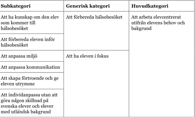 Tabell 3. Översikt av subkategori, generisk kategori och huvudkategori. 