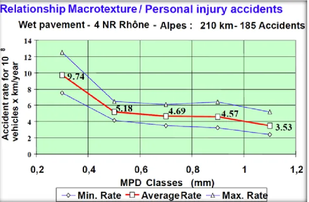 Figur 5. Samband mellan MPD indelat i klasser och olycksrisk (med personskador) på våta vägar
