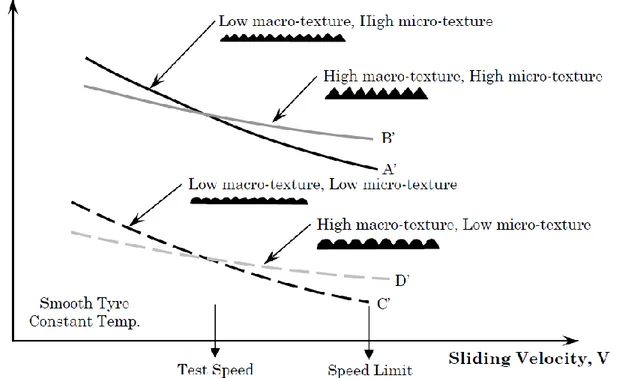 Figur 6. Mikro- och makrotexturens inverkan på beläggning-däck friktion i olika hastigheter