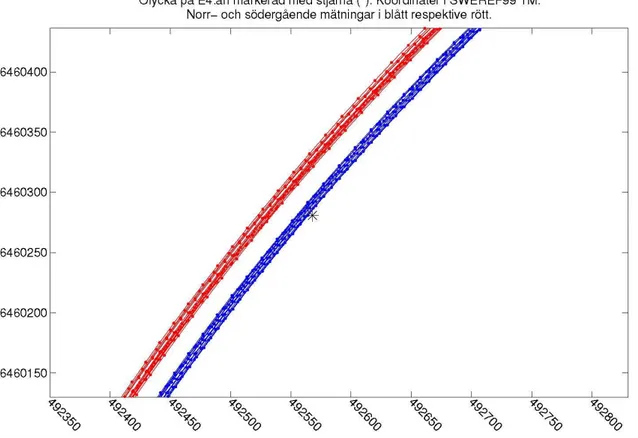 Figur 12. Koordinater för olycka på E4 markerad med * och mätlinjer från flera års vägytemätning