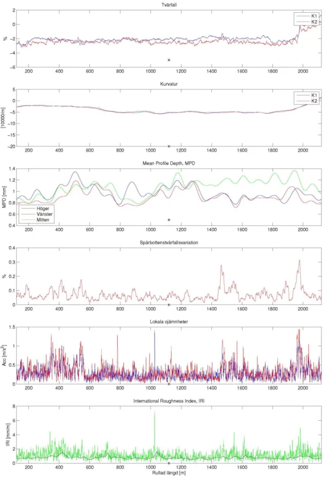 Figur 13. Vägytedata för två km av den länk där olyckan skedde med (* indikerar olyckans läge)