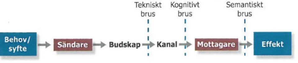 Figur 3   Brus av olika karaktär stör överföringen av budskap (Dahlqvist &amp; Linde 2005:12)