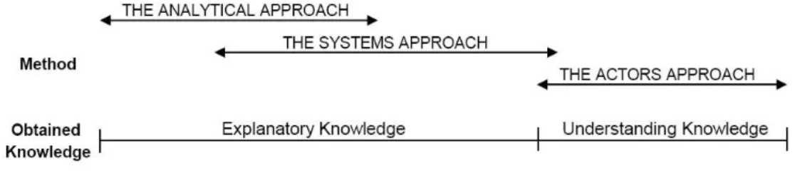 Figure 1: Relationship between the three different methodological approaches (Arbnor and Bjerke, 1997) 