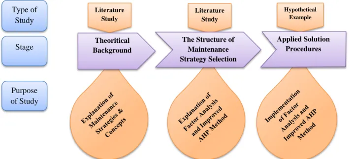 Figure 2: Research Design that has three stages in the current thesis.