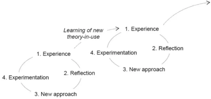 Figure 4: Kolb’s learning cycle, modified with a double-loop (Argyris and Schön 1978).