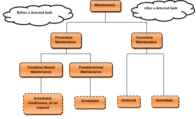 Figure 5: Maintenance Approaches (SS-EN 13306 2001)MaintenancePreventive Maintenance Corrective  Maintenance Scheduled, Continuous, or on request ImmediateDeferredScheduledCondition Based MaintenancePredetermined MaintenanceBefore a detected fault  