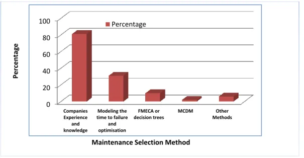 Figure 9: Maintenance approaches that is used in the Swedish Industries  ( Alsayouf 2009) 
