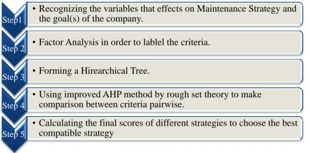 Figure 10: Methodology Steps for Maintenance Strategy Selection