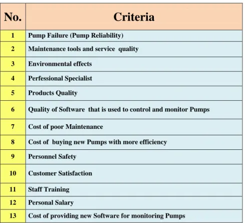 Table 1: Criteria that effect on the Maintenance Strategy and Company Goals 