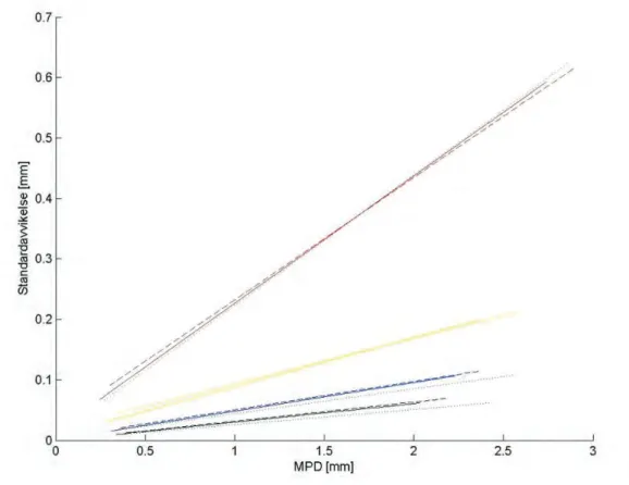 Figur 9  Regressionslinjer för standardavvikelsens variation för vänster (heldragen  linje), höger (prickad linje) och mellan spåren (streckad linje) med avseende på  MPD-värdet för de fyra presentationslängderna
