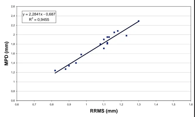 Figur 11  Jämförelse mellan RRMS och MPD. RST data från augusti 2002 (Källa: 