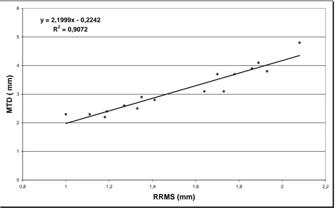 Figur 13  Jämförelse mellan RRMS och MTD (sandutfyllnadsmetoden). Mätning i  september 2001