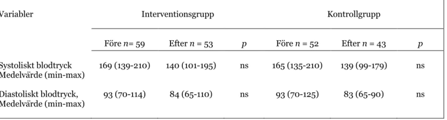Tabell 2. Patientens blodtryck före och efter intervention fördelat på interventions- och kontrollgrupp