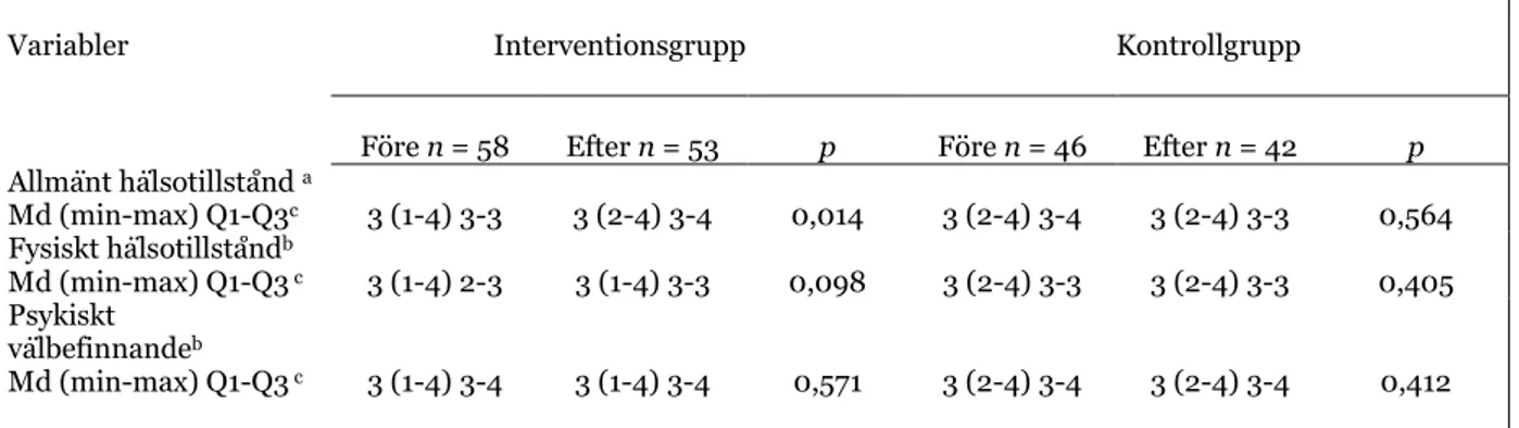 Tabell 4. Patientens hälsotillstånd och välbefinnande före och efter intervention fördelat på interventions-       och kontrollgrupp