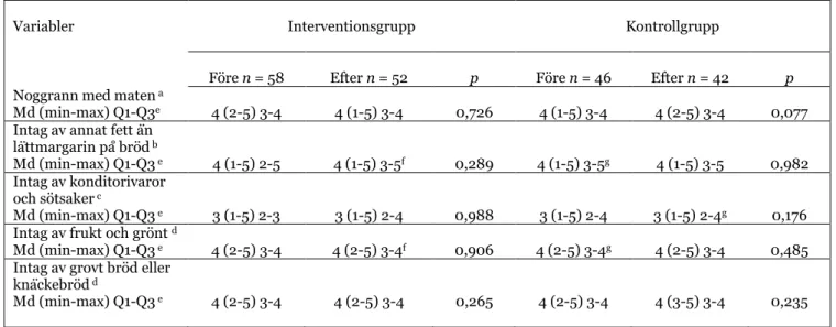 Tabell 7. Patientens matvanor före och efter intervention fördelat på interventions- och kontrollgrupp