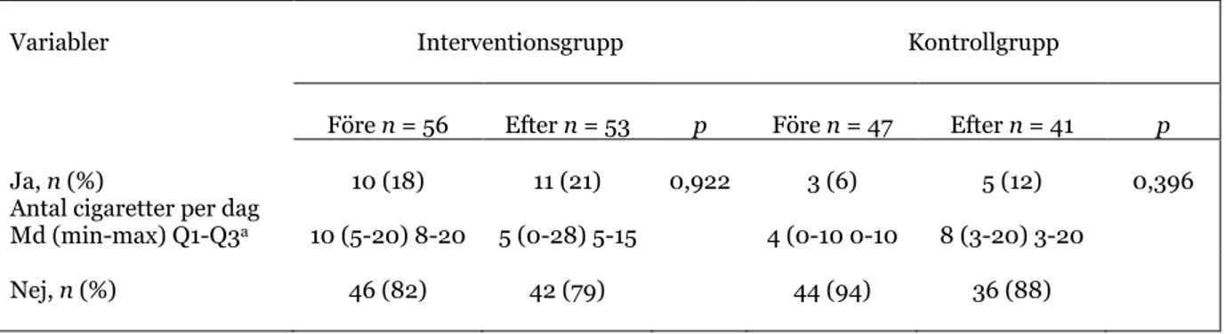 Tabell 9. Patientens rökvanor före och efter intervention fördelat på interventions- och kontrollgrupp