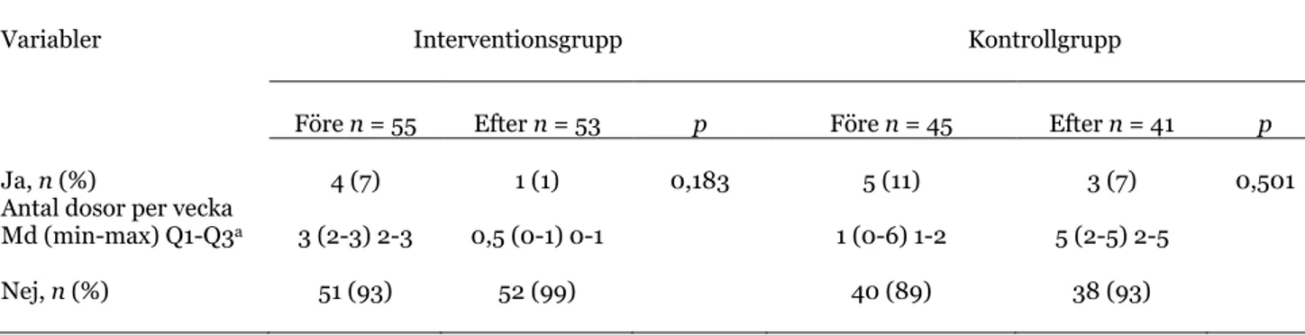 Tabell 10. Patientens snusvanor före och efter intervention fördelat på interventions- och kontrollgrupp