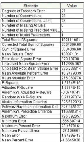 Table 3: Statistics of Fit ARIMA BB_ABB 