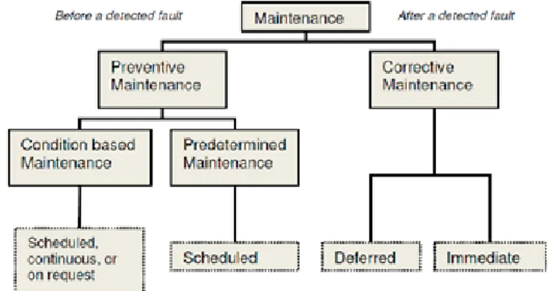 Figure 2 - Overview of different maintenance types (SS-EN 13306, 2001, p.23) 