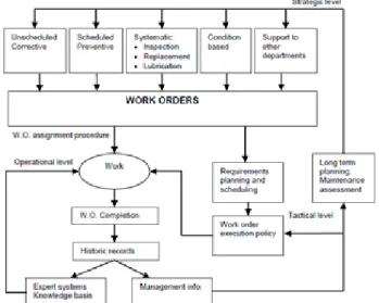 Figure 3 - Maintenance process, course of action and feedback operating at the three levels of  business activities (Marquez and Gupta, 2006, p.317) 